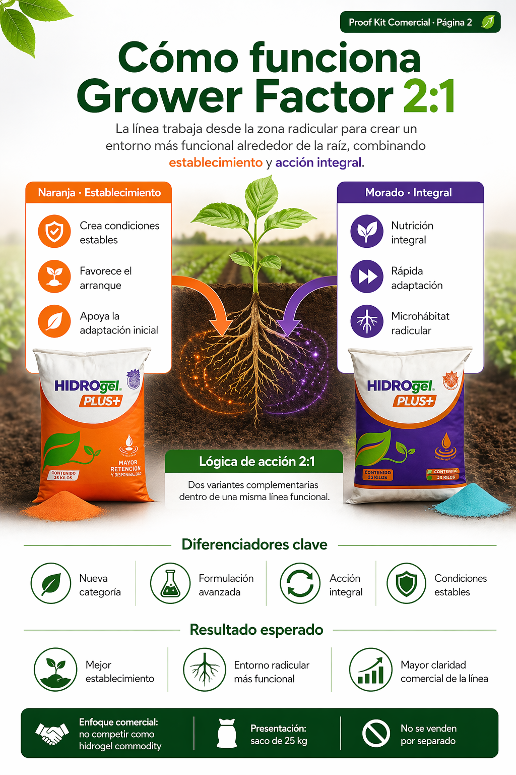 Lámina comercial que explica cómo funciona Grower Factor 2:1 con las variantes naranja y morado